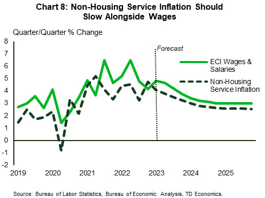 Chart 8 shows the forecast of ECI Wages & Salaries and non-housing service inflation, shown in quarter/quarter % annualized change. Our forecast assumes that supercore inflation will ease alongside a cooling in wage growth, getting back to 2.5% (annualized) by the end of 2024.  