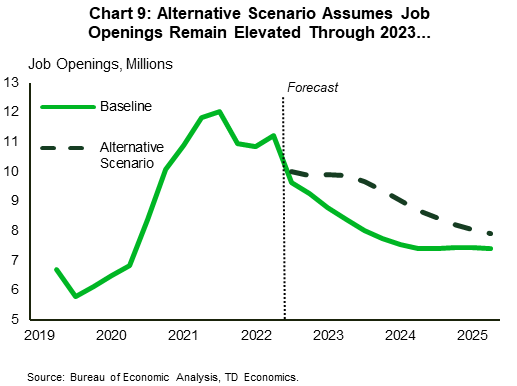 Chart 9 shows the baseline and Alternative Scenario forecast of job openings. The baseline assumes a gradually easing in labor demand over the coming year – getting back to a pre-pandemic level of openings by early-2024. The Alternative Scenario assumes job openings hold at today's level of 9.9 million through this year, before gradually easing through 2024 but remaining above the baseline through the end of 2025. Data is sourced from Bureau of Economic Analysis.