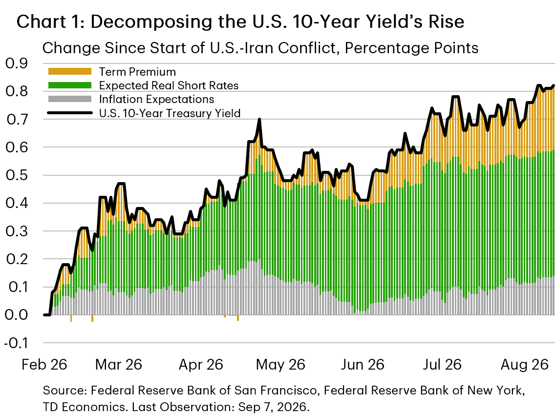Chart 1: Chart 1 shows a line plot of the change in the U.S. 10-year yield since the end of February 2026, decomposing the change via stacked bars into the term premium, expected real short rates, and inflation expectations. Expected real short rates explain over 40bps of the 80bps increase in the US 10-year-treasury yield.  