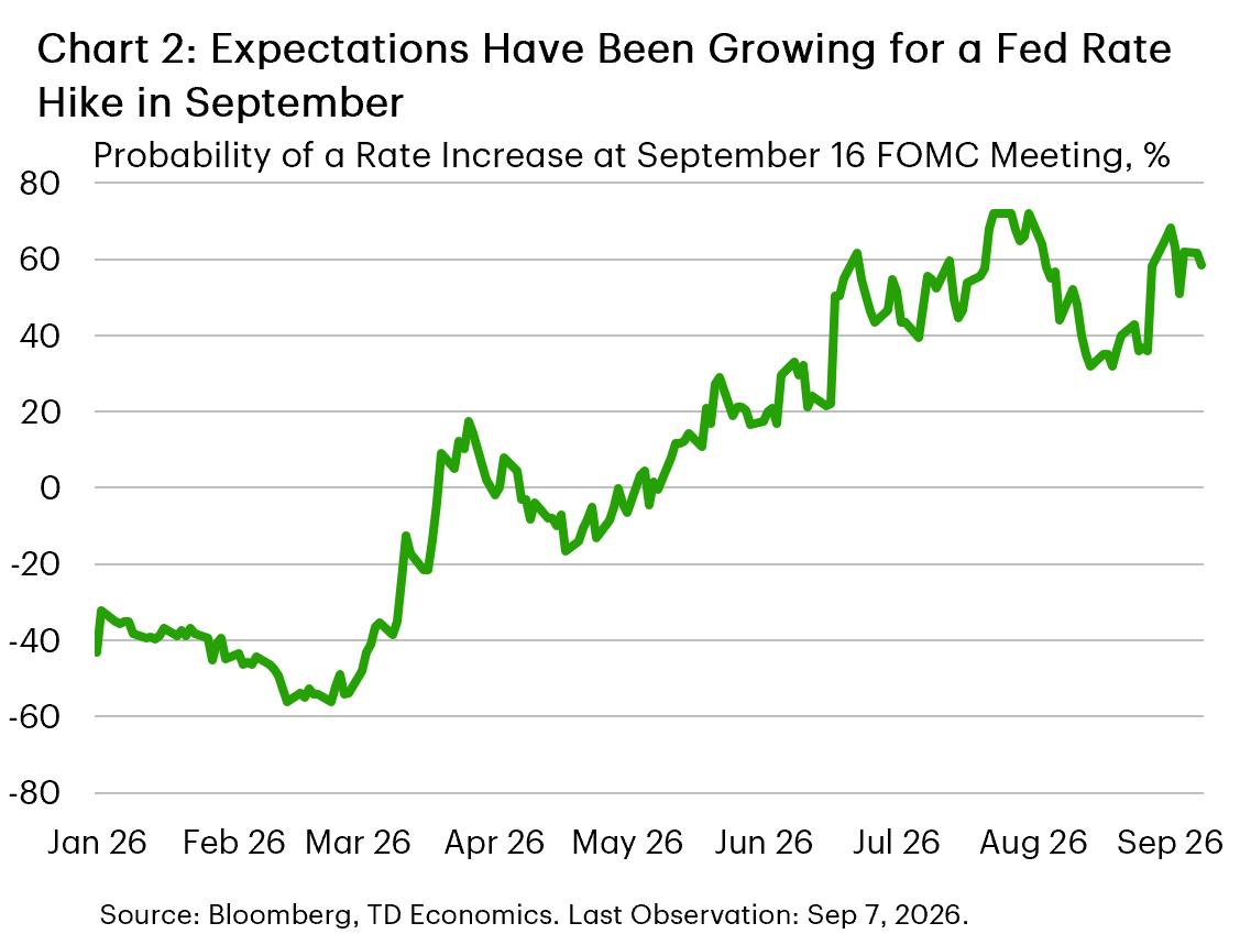 Chart 2: Chart 2 shows a line plot of the probability of a rate increase by the Federal Reserve at the FOMC's September meeting, implied by Fed funds futures pricing. The probability has increased from negative (i.e. rate hikes were more likely than cuts) at the start of the year to around ~60% in the latest data.  