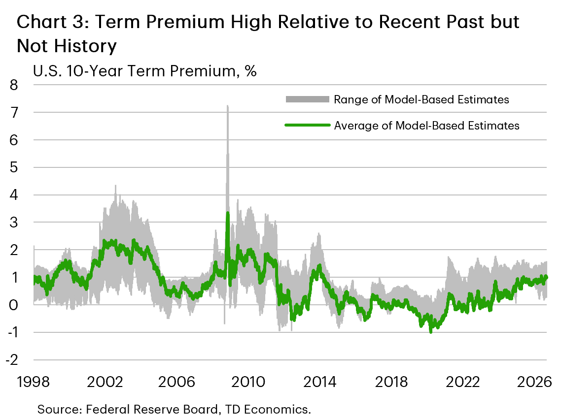 Chart 3: Chart 3 plots estimates of the term premium on the U.S. 10-year treasury yield from three commonly used models. The average of the three models and their range are plotted. The average starts around 1% in 1998, was above that level until the late 2000s, and then recovered to above 1% again after 2010 before settling at around 0% from 2015-2024. It has since then recovered to 1%.  