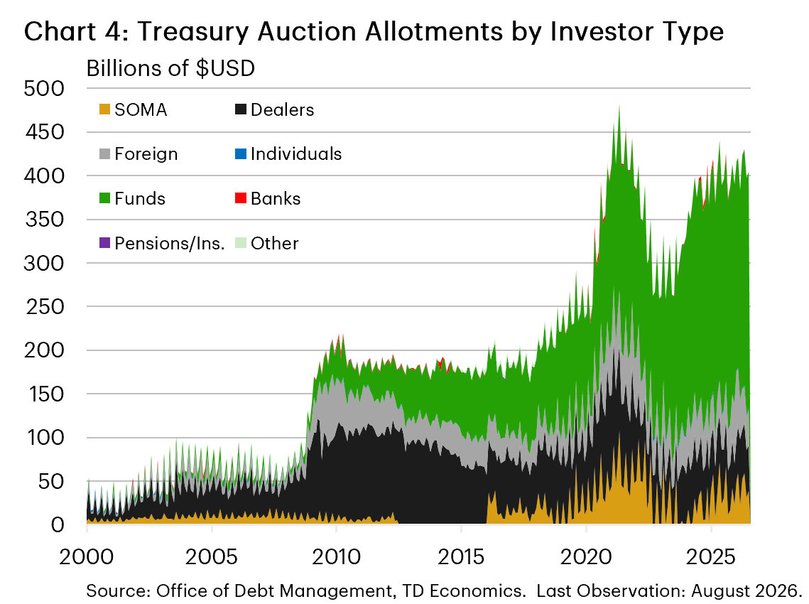 Chart 4: Chart 4 shows a stacked area plot of U.S. treasury allotments by investor type. The largest growth has been in investment funds, which were a barely visible part of allotments in 2000 and now make up around 2/3 of allotments.  