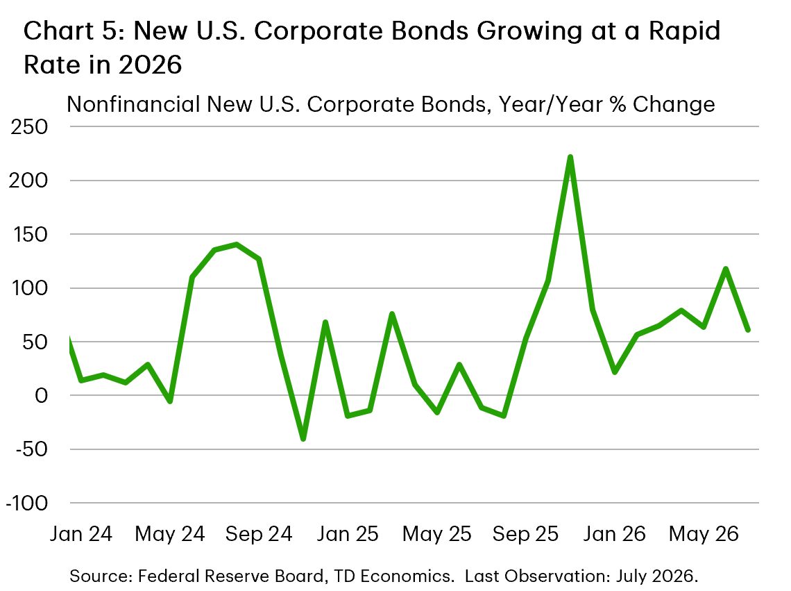 Chart 5: Chart 5 plots year-over-year growth in new corporate bonds issued by non-financial U.S. corporations. While volatile, the growth rate was negative for much of 2025 and has recovered to high levels in 2026, exceeding 100% growth in December 2025 and again in June 2026.  