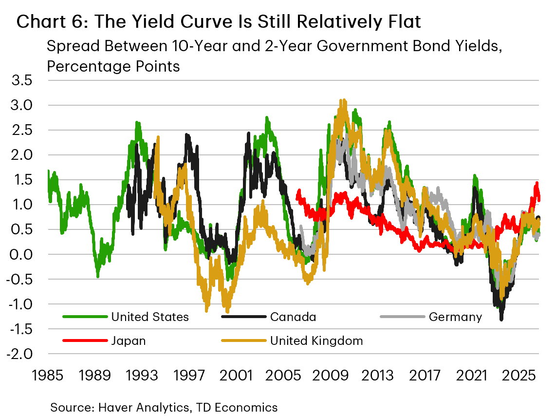 Chart 6: Chart 6 is a line plot of the difference between 10- and 2-year government bond yields, for the U.S., Canada, Japan, Germany, and the UK. It shows that this spread was much higher over history, peaking at 2-2.5% for multi-year stretches for most countries in the 1990s and 2000s. The spread was negative from 2021-2024 and has recently moved into positive territory but remains relatively low.  