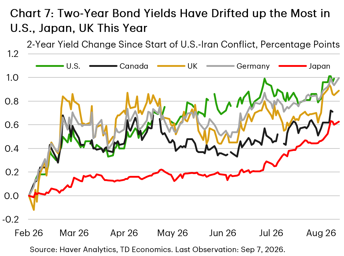 Chart 7: Chart 7 is a line plot of changes in two-year government bond yields since the end of February for the U.S., Canada, Japan, Germany, and the UK. The increase is around 100bps for the U.S., Japan, and the UK, and closer to 70 bps for Canada and Germany.  