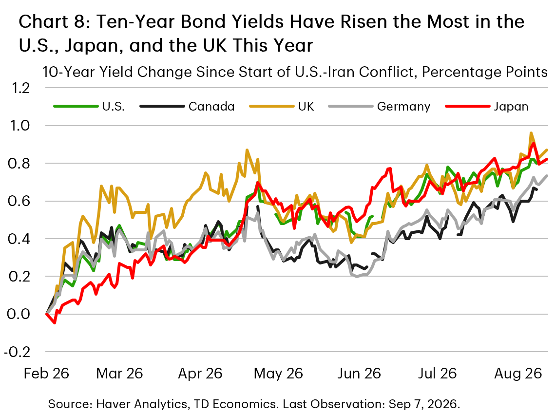 Chart 8: Chart 8 is a line plot of changes in ten-year government bond yields since the end of February for the U.S., Canada, Japan, Germany, and the UK. The increase is around 80bps for the U.S., Japan, and the UK, and closer to 60 bps for Canada and Germany.  