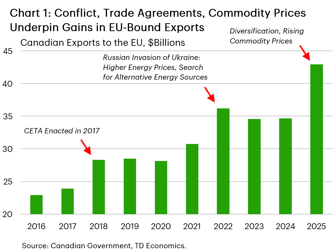 Chart 1 is a line chart showing Canadian merchandise exports to the European Union. Total exports to the EU rose from $22.9 billion in 2016 to $42.9 billion in 2025, an increase of about 88%. Exports were broadly flat near $28 billion between 2018 and 2020, increased to $36.2 billion in 2022, slipped to $34.6 billion in 2023 and remained near $34.7 billion in 2024, before jumping 23.9% to $42.9 billion in 2025. 