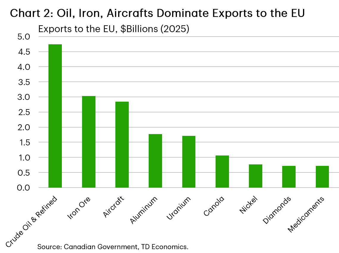 Chart 2 is a bar chart showing Canada’s leading merchandise exports to the European Union in 2025. Total Canadian exports to the EU were $42.9 billion. Crude oil and refined petroleum products formed the largest broad product group at approximately $4.7 billion, including $3.9 billion of crude petroleum and $801 million of other petroleum oils. Iron ore ranked second at $3.0 billion, divided between $1.6 billion of non-agglomerated iron ore and $1.4 billion of agglomerated iron ore. Aircraft exports were approximately $2.8 billion, followed by unwrought aluminum at $1.8 billion, uranium at $1.7 billion, and canola seed at $1.1 billion. Other leading products included nickel at $769 million and diamonds at $719 million. 