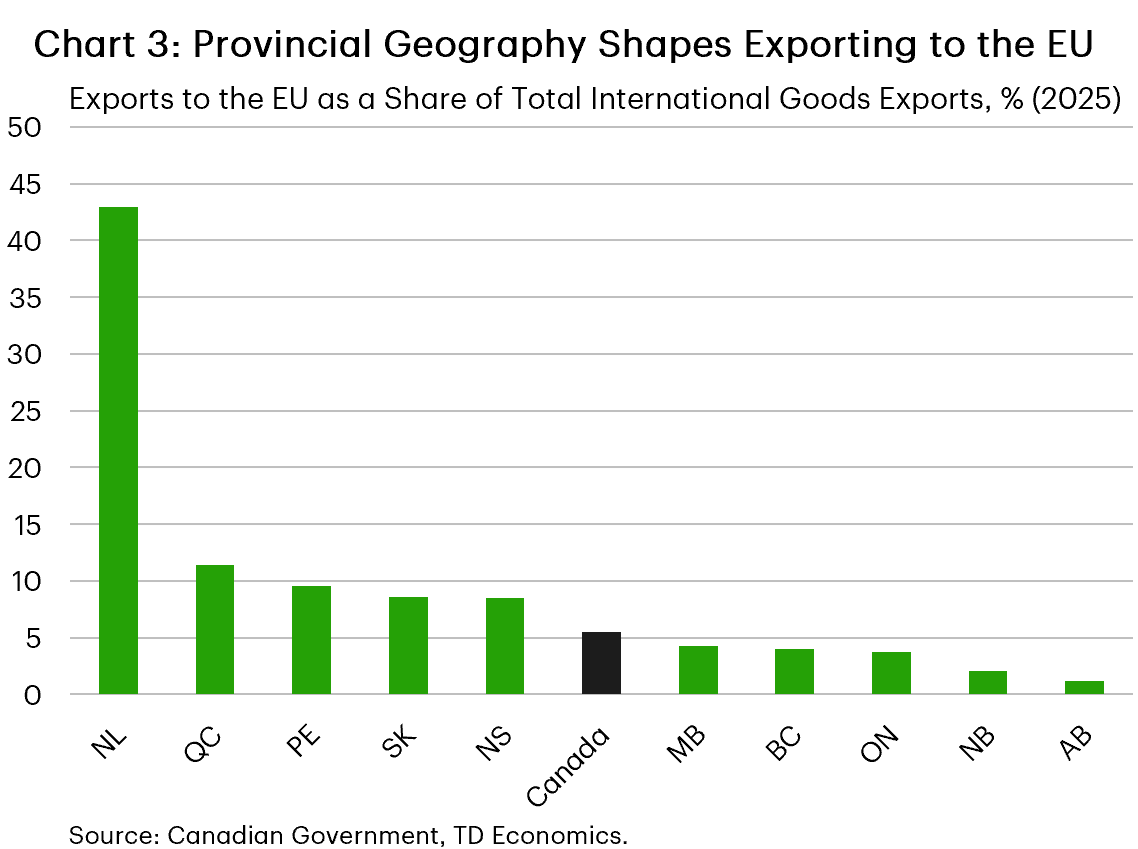 Chart 3 is a bar chart ranking the share of each province’s merchandise exports destined for the European Union in 2025. Newfoundland and Labrador had the highest share at 43.0%, followed by Quebec at 11.4%, Prince Edward Island at 9.6%, Saskatchewan at 8.5%, and Nova Scotia at 8.5%. The Canada-wide share was 5.5%. The remaining provinces were below the national average: Manitoba at 4.3%, British Columbia at 4.0%, Ontario at 3.7%, New Brunswick at 2.0%, and Alberta at 1.2%. 