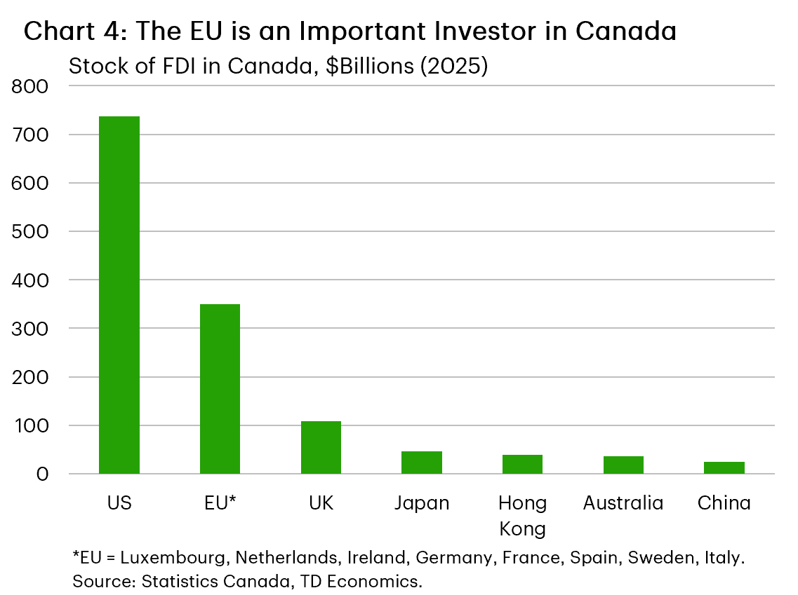Chart 4 shows the stock of foreign direct investment in Canada by source country or region in 2025 for top investors. The United States accounted for the largest share at $737.3 billion, followed by available EU countries at $350.4 billion, and the United Kingdom at $108.1 billion. Japan contributed $46.7 billion, Hong Kong $39.3 billion, Australia $36.4 billion and China $24.6 billion. 