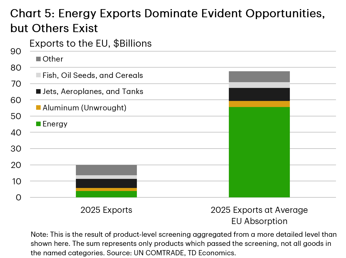 Chart 5 shows a clustered bar chart comparing Canadian exports to the EU in 2025 with potential exports if Canada achieved the EU’s average import-market absorption rate. Energy shows the largest opportunity: actual exports totalled $3.9 billion, compared with potential exports of $55.6 billion. For unwrought aluminum, actual exports were $1.8 billion, versus potential exports of $3.8 billion. Exports of jets, aeroplanes and tanks totalled $5.7 billion, compared with potential exports of $8.1 billion. Fish, oilseeds and cereals recorded $2.2 billion in actual exports and $3.6 billion in potential exports. Other products totalled $6.3 billion in actual exports, close to potential exports of $6.7 billion. 