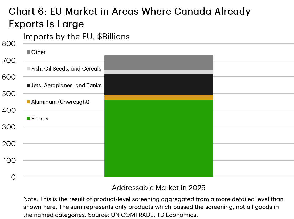 Chart 6 is a bar chart showing the estimated EU addressable market in 2025 for five product groups in which Canada already exports. Energy represents the largest market at $462.0 billion. Jets, aeroplanes and tanks rank second at $125.3 billion, followed by other products at $88.1 billion, unwrought aluminum at $27.4 billion, and fish, oilseeds and cereals at $25.9 billion. 