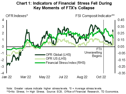 Chart 1 shows three indexes of stress in financial markets over the course of 2022. The indexes do not show any meaningful increase in the days after FTX's collapse on November 9. The indicators of stress moved downward for most of November. 
