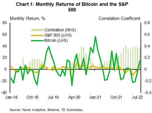 Chart 1: This chart plots the rolling monthly return of Bitcoin and the S&P 500 from Jan 2018 to July 2022. It also shows that rolling correlation over this period, which has been increasing since the middle of 2021. 