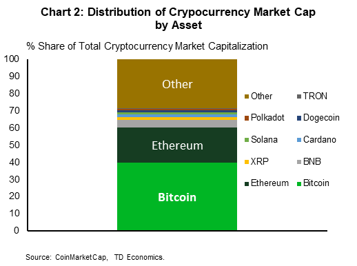 Chart 2: This chart shows the market share of Bitcoin, Ethereum, and other selected major cryptocurrencies. Bitcoin and Ethereum make up about 60% of the market, and no other single coin is above 5%.