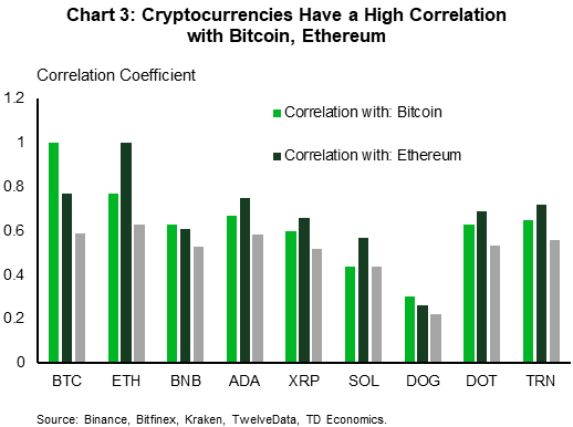 Chart 3: This chart shows the correlation of selected cryptocurrencies with the largest coins, Bitcoin and Ethereum. They all generally have a positive correlation with the two, ranging from 0.4 to 0.6 for most. The correlation of Dogecoin with Bitcoin and Ethereum is lower.