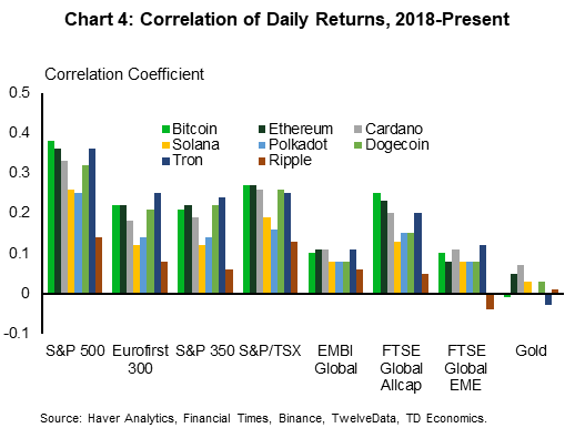 Chart 4 – This chart shows the average correlation of selected daily returns of major cryptocurrencies against major stock indices as well as gold.  Cryptocurrencies have a high correlation with most major stock indices and a low correlation with gold.
