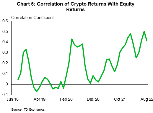 Chart 5: This chart shows the average correlation of our selection of top cryptocurrencies against the S&P 500, calculated using a 28-day rolling window.  While the correlation has fluctuated over time, it has been on the rise since 2020.
