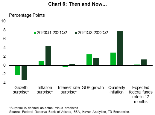 Chart 6: This chart compares a number of macroeconomic factors in two time periods: 2020Q1-2021Q2 and 2021Q3-2022Q2. It shows that GDP growth surprises are more negative in the second period, inflation surprises are larger, GDP growth has been weaker, inflation has been higher, and interest rate expectations are higher.