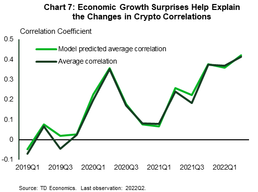 Chart 7: This chart shows the results of the variable selection used to model the average correlation of cryptocurrencies against fundamental macroeconomic factors. We find that GDP growth, interest rates, and growth surprises help explain the history of this correlation. The model-predicted average correlation is close to the actual average correlation.