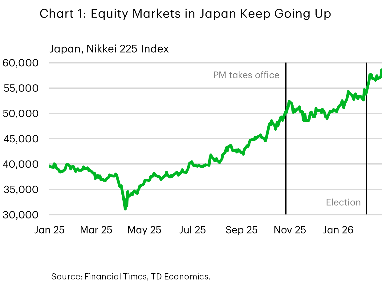 Chart 1: Nikkei 225 equity market response to the election. Line chart of the Nikkei 225 stock price index over time, with the election and change in prime minister marked. The index was rising steadily until October 2025, when it declines and remains lower for a few months, before resuming its upward rise before the election.