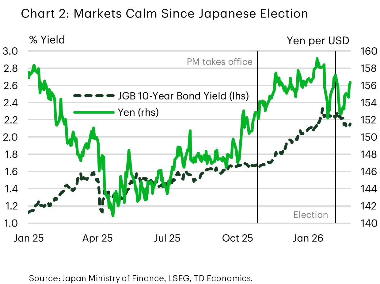 Chart 2: Japan financial markets around the election. Line chart showing Japan’s 10 year government bond yield (left axis) and the yen–US dollar exchange rate (right axis) over time. The 10-year JGB yield trends up from early 2025 and noticeably more steeply after the new PM takes office, rising from 1.6% to 2.2% by the election. There is a small retreat after the election to 2.1%. The yen (reported as Yen per USD, so a lower value indicates a stronger yen) fell from around 158 in early 2025 to a low of 142 in April 2025. It held in the mid-140s until October when it rose again over 150. It peaked around 159 before the election and has been volatile since then, bouncing between 152 and 157. 
