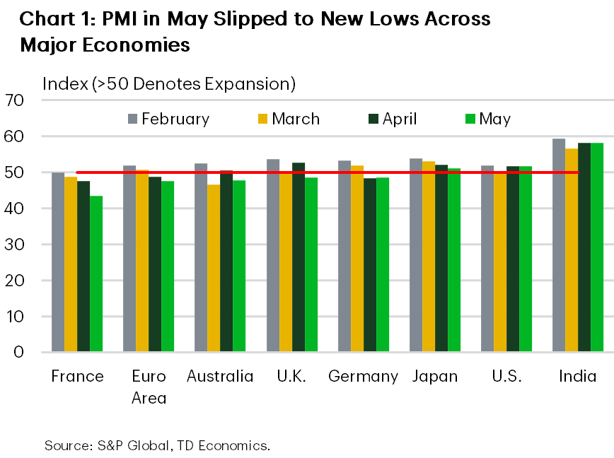 PMI in May Slipped to New Lows Across Major Economies