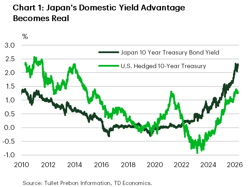 Chart 1 is a line chart showing Japan’s domestic 10 year government bond yield and the U.S. hedged 10 year Treasury yield from 2010 to 2026. The vertical axis shows yields in percent, ranging from about 1% to 3%, and the horizontal axis shows time. The U.S. hedged 10 year Treasury yield starts above 2% in the early 2010s, trends downward through the mid 2010s, turns negative around 2022–2023, and then rises sharply to above 1% by 2025–2026. Japan’s 10 year government bond yield starts near 1% in 2010, declines toward zero by the mid 2010s, remains near zero through 2021, and then rises steadily after 2022 to above 2% by 2026. Starting from 2022, Japan’s domestic yield is clearly above the U.S. hedged yield.