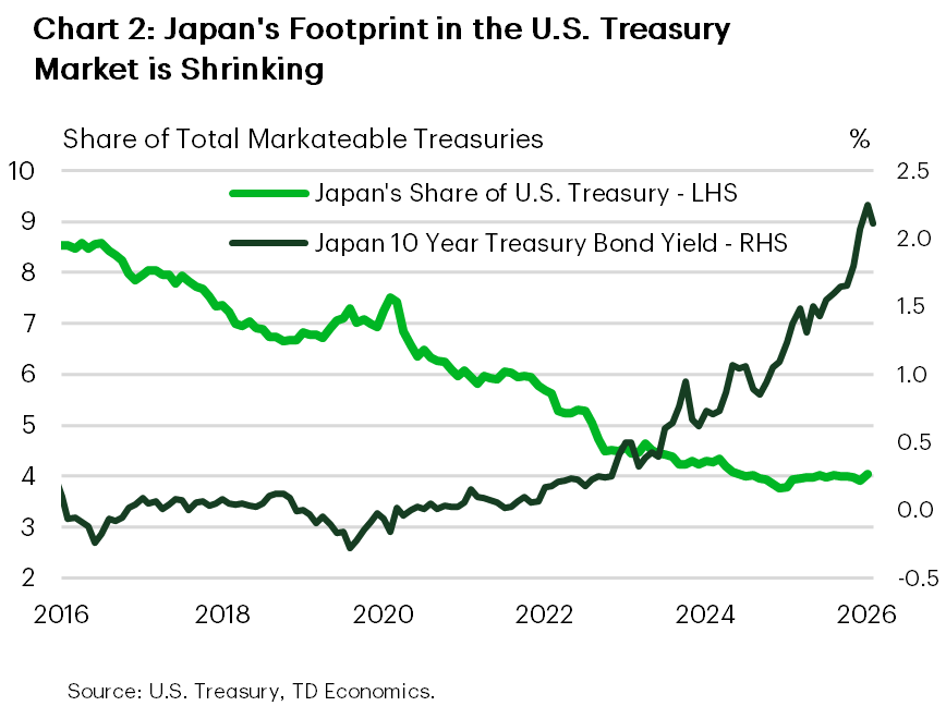 Chart 2 is a dual axis line chart showing Japan’s share of total marketable U.S. Treasuries and Japan’s 10 year government bond yield from 2016 to 2026. The left axis shows Japan’s share of U.S. Treasuries in percent, while the right axis shows the Japanese 10 year yield in percent. Japan’s share of U.S. Treasuries declines steadily from around 8.5 percent in 2016 to about 4 percent by 2025–2026. Over the same period, Japan’s 10 year yield rises from near zero to above 2 percent. The chart shows a clear inverse relationship between rising domestic yields and Japan’s declining share of the U.S. Treasury market.