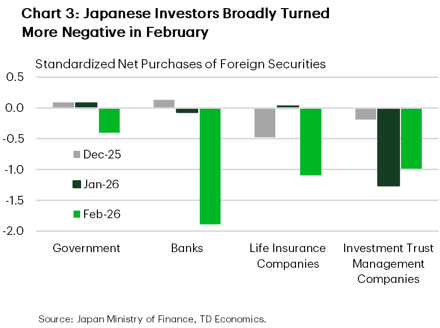 Chart 3 is a bar chart showing standardized net purchases of foreign securities by Japanese investor type for December 2025, January 2026, and February 2026. Investor categories on the horizontal axis are government, banks, life insurance companies, and investment trust management companies. The vertical axis shows standardized net purchases, with negative values indicating net selling. In December 2025, flows are mixed: banks and investment trust management companies already show net selling, life insurance companies are modestly negative, while government investors are close to neutral. In January 2026, net selling intensifies for banks and investment trust managers, and life insurance companies remain consistently negative, while government flows remain small. In February 2026, all investor types shift clearly into deeper net selling. Banks record the largest negative flows, followed by life insurance companies and investment trust management companies. Government investors also show net selling, though to a smaller extent. The chart indicates a broad based and intensifying turn toward foreign asset selling, with pressures building before February and accelerating sharply during the month.