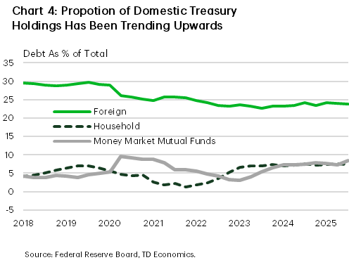 Chart 4 is a line chart showing the composition of U.S. Treasury holdings as a share of total debt from 2018 to 2025, broken down by foreign holders, households, and money market mutual funds. The vertical axis shows debt as a percentage of total, and the horizontal axis shows time. The foreign share declines steadily from roughly 30 percent in 2018 to the low 20 percent range by 2025. Household holdings start at a low level of around 4 percent, fall slightly through 2021, and then rise steadily after 2022, reaching around 8 percent by 2025. Money market mutual fund holdings increase sharply around 2020 to roughly 10 percent, decline back toward 4 percent in 2021–2022, and then rise again through 2024–2025 to around 8 percent. The chart shows a shift away from foreign ownership toward domestic holders.