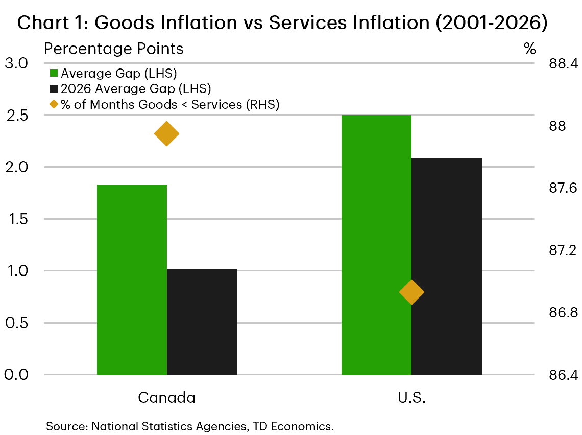Chart 1: A clustered column chart comparing the average gap between goods inflation and services inflation in the U.S. and Canada. It shows a gap of nearly 2% for Canada and nearly 2.5% for the U.S. over a historical average, comparing to 1% in Canada in 2026 and just over 2% in the U.S. It also shows that goods inflation is higher than services inflation more than 85% of the months in both economies. 