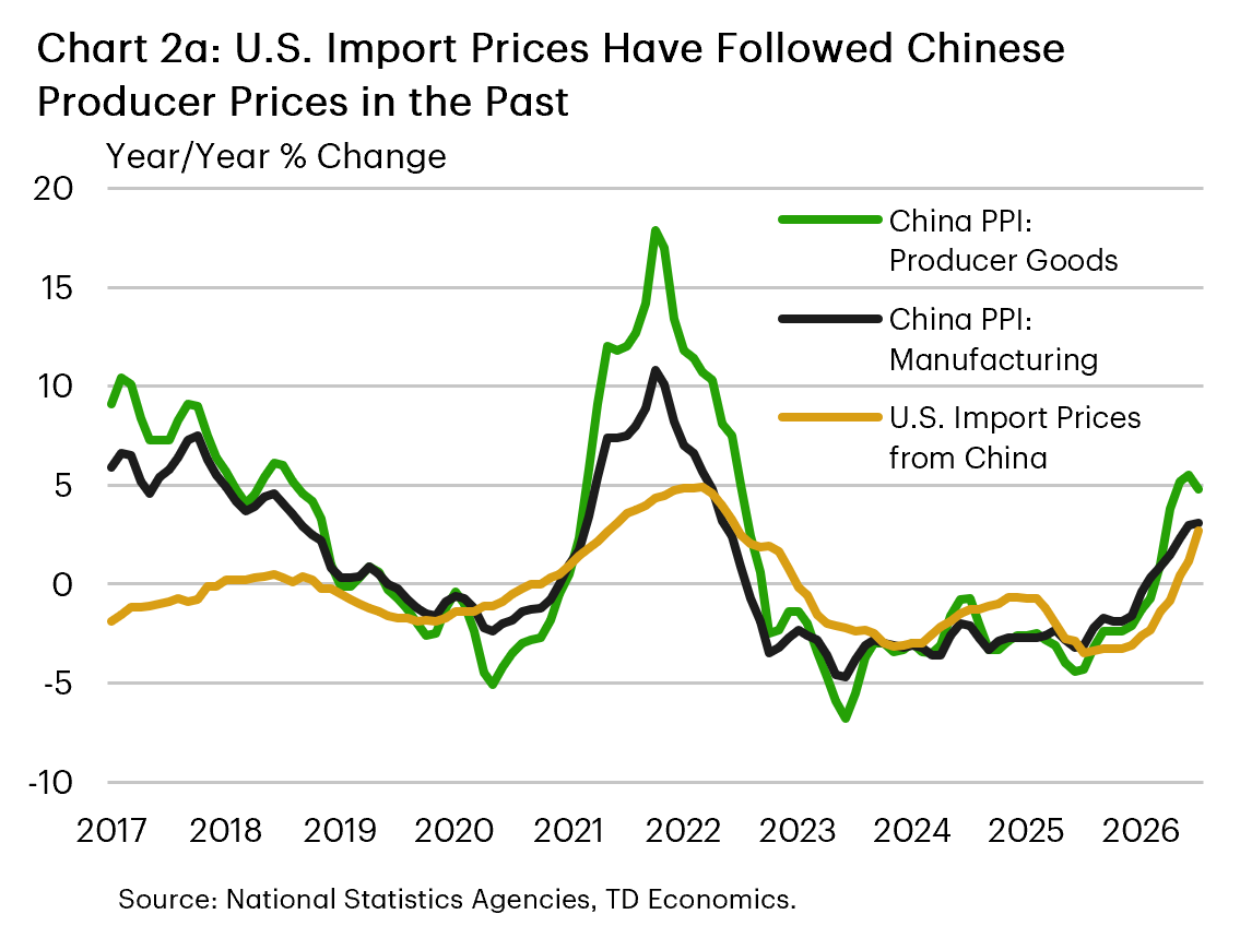 Chart 2a: A line plot of year-over-year growth in China's producer prices for producer goods and manufacturing goods, and U.S. import prices for U.S. imports from China. It shows that these were all growing at a negative rate from 2023-2024 and have recently increased from averaging -5% over the prior three years to around 3-5% in recent months. 