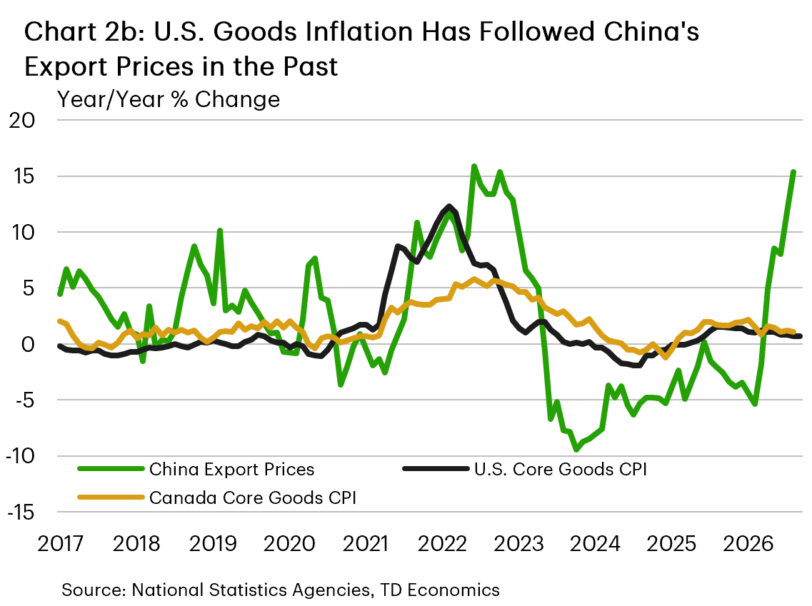 Chart 2b: A line plot of year-over-year growth in China's export prices, U.S. core goods prices, and Canada core goods prices. U.S. core goods prices spiked alongside China's export prices during the pandemic, and since subsided. China's exports prices bottomed in 2023 and -10% year-over-year and remained negative or close to zero until earlier this year. It exceed 10% growth in recent data, while core goods inflation has also increased. 