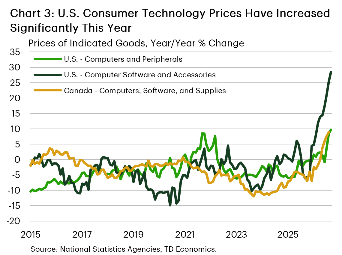 Chart 3: A line plot comparing the year-over-year growth rates of consumer prices for computers and software in Canada and the U.S. These growth rates were mostly negative from 2015-2025, and have increased sharply to 10% year-over-year for computer prices in Canada and the U.S., and more than 20% for computer software and accessories in the U.S., in recent months. 
