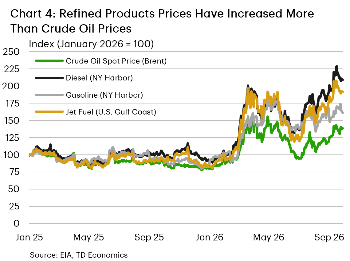 Chart 4: A line plot indexing the price of crude oil, diesel, and gasoline in the United States to January 2026. Crude oil prices around 30% higher than January 2026 in the latest data, while gasoline is 50% higher and jet fuel and diesel are close to double. 
