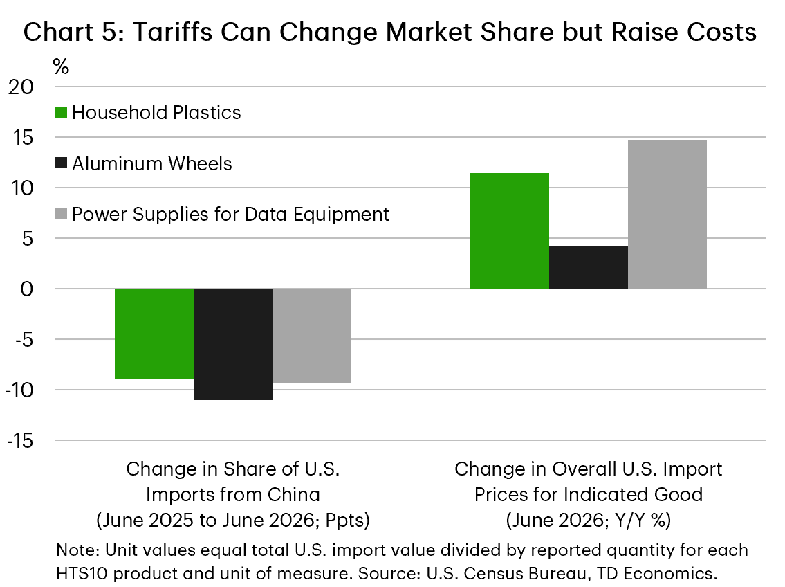 Chart 5: A bar chart comparing the change in the share of U.S. imports from China from 2025-2026 and their import prices. The selected goods (household plastics, aluminum wheels, and power supplies for data equipment) saw a decline in the share of imports from China and an increase in average unit-values over the same period. 