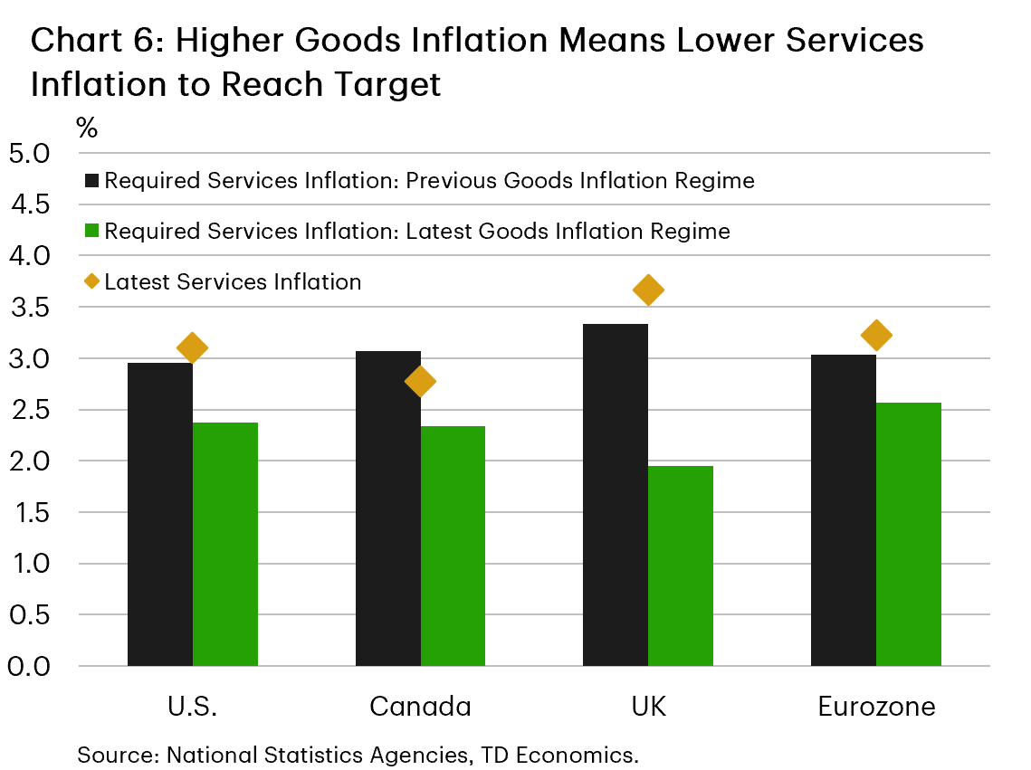 Chart 6: A bar chart illustrating the rate of goods services inflation consistent with stable overall inflation at target, given historical and recent goods inflation rates, and how far these values are from recent data. For the U.S., Canada, the UK, and the eurozone, higher goods inflation means service inflation must run 0.2-0.4 percentage points lower for overall inflation to be stable. Recent data have services inflation above the required level in all economies except Canada. 