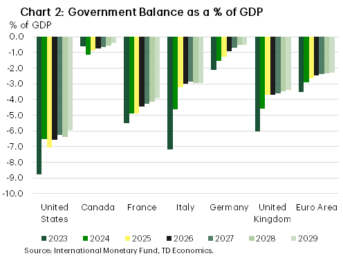 Chart 2: Chart 2 plots the level of the general government budget balance as a share of GDP, for the U.S., Canada, France, Italy, the UK, and euro area, for the years 2023-2029, based on forecasts from the IMF's Fiscal Monitor. It shows that the U.S. generally has a higher deficit than other countries and that it's deficit, around 6% of GDP in the current year, is not declining meaningfully between now and 2029. Canada maintains a deficits of between 0.5% and 1% of GDP over this period. France's deficit is declining from 5% of GDP to around 4% by 2029. In Italy, the deficit falls from 5% in 2024 to 3% in 2029. Germany's deficit declines from around 1.5% of GDP to 0.5%. The UK deficit declines from around 5% of GDP in 2024 to just over 3% of GDP in 2029. The euro area as a whole sees deficits fall from about 3% of GDP in 2024 to 2% of GDP in 2029. 