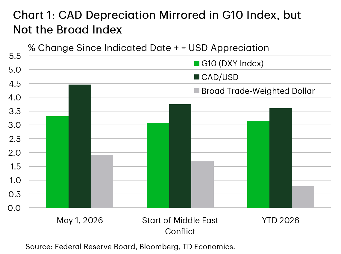 Chart 1 is a bar chart comparing U.S. dollar appreciation at three points in time: May 1, 2026, start of the Middle East conflict, and year-to-date 2026. CAD/USD and the G10 dollar index show similar gains of roughly 3–5%, while the broad trade-weighted dollar rises much less, indicating that the Canadian dollar’s weakness closely mirrors moves against major developed-market currencies. 