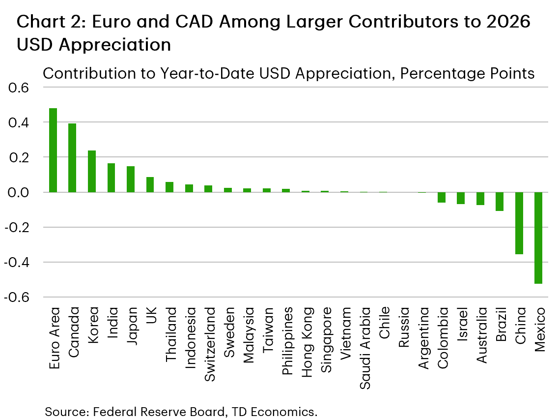 Chart 2 is a bar chart showing contributions to year-to-date U.S. dollar appreciation across major economies. The Euro Area and Canada are among the largest positive contributors to dollar strength, while China and Mexico make the largest negative contributions.