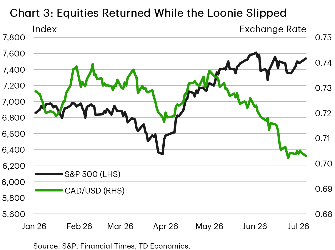 Chart 3 is a dual-axis line chart from January to July 2026. The S&P 500 rises from roughly 6,800 to 7,500 after a spring dip, while the Canadian dollar falls from about 0.72 to 0.70 U.S. dollars, showing stronger U.S. equity performance alongside a weaker loonie.