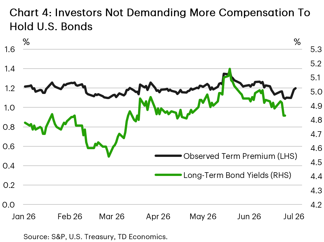 Chart 4 is a dual-axis line chart showing the U.S. term premium and long-term bond yields from January to July 2026. Long-term yields rise and fluctuate near 5%, while the observed term premium remains relatively stable around 1.2% to 1.3%, suggesting investors are not demanding significantly more compensation to hold long-dated U.S. bonds. 