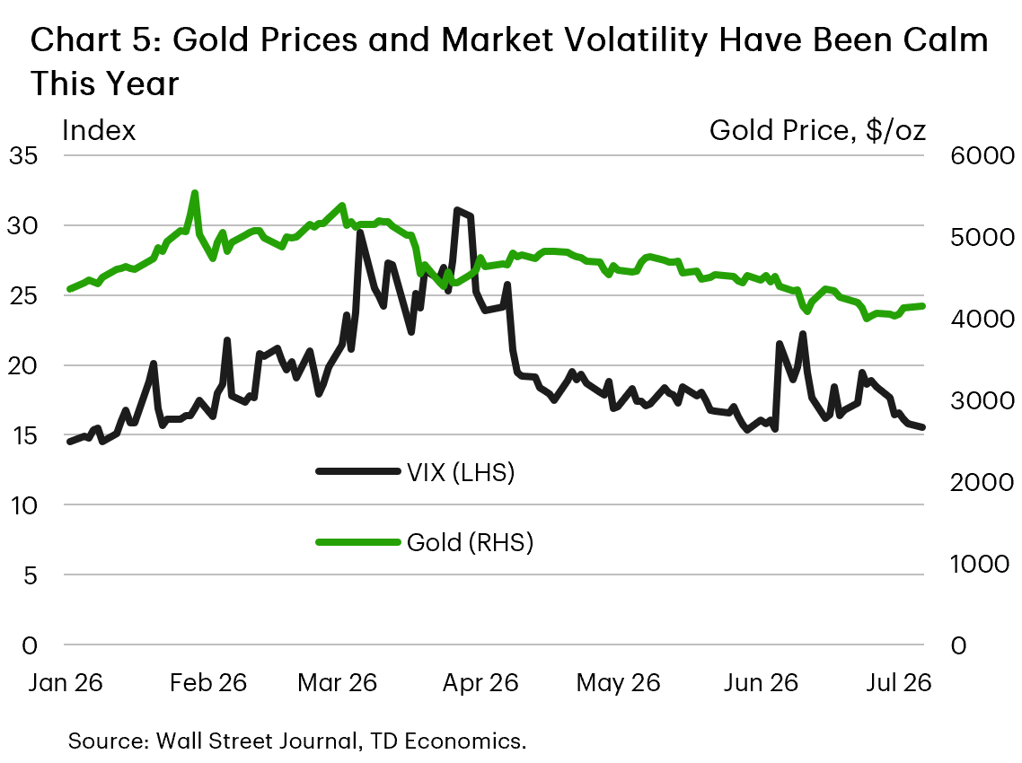 Chart 5 is a dual-axis line chart showing the VIX volatility index and gold prices from January to July 2026. Market volatility generally trends lower after a spring spike, while gold prices ease gradually from elevated levels, indicating calm financial market conditions. 
