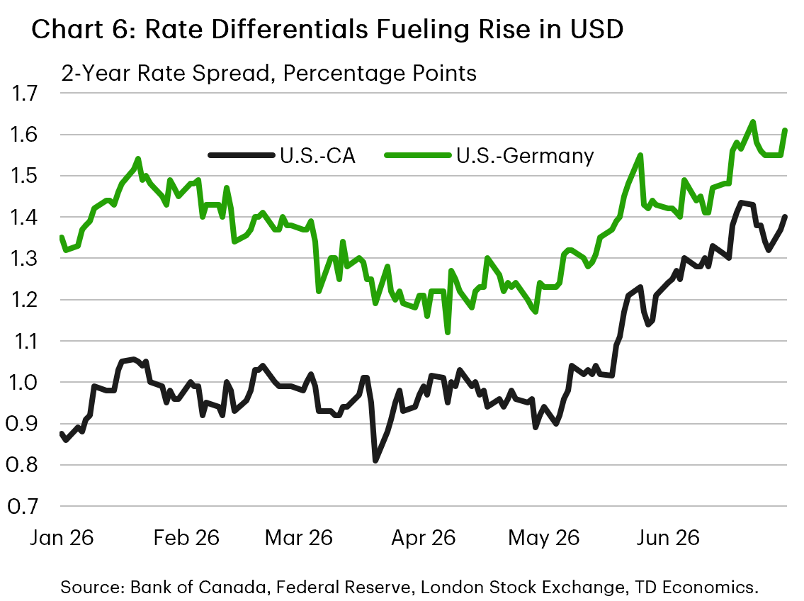 Chart 6 shows the difference between U.S. borrowing costs at the two year time horizon and those for Germany and Canada. The chart shows that the difference between U.S. borrowing costs  and Canadian borrowing costs and the difference between U.S. borrowing costs and German borrowing costs have risen since late April, well above levels earlier in the year. 