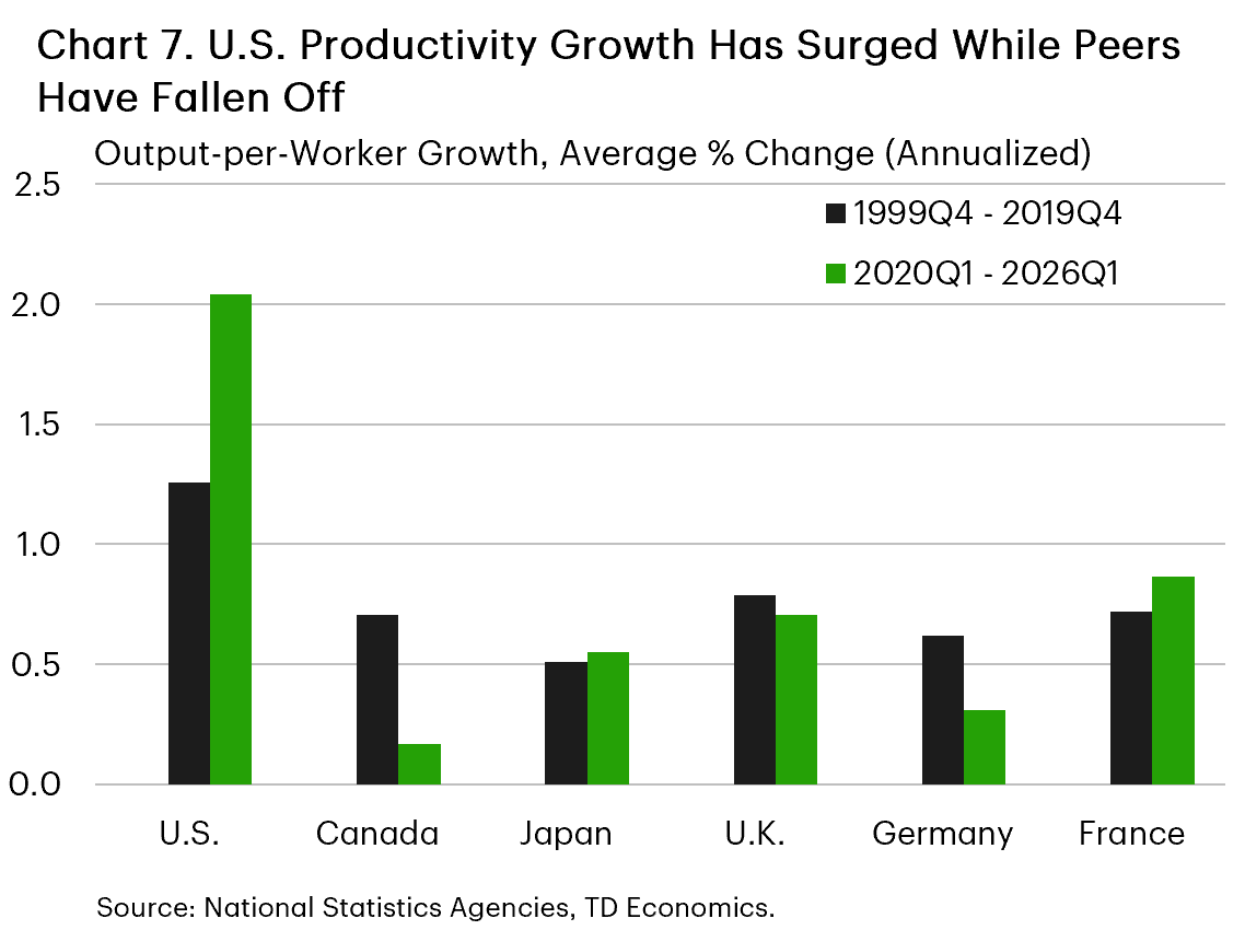 Chart 7 shows the difference between U.S. borrowing costs at the two year time horizon and those for Germany and Canada. The chart shows that the difference between U.S. borrowing costs  and Canadian borrowing costs and the difference between U.S. borrowing costs and German borrowing costs have risen since late April, well above levels earlier in the year. 