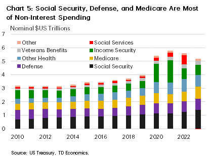Chart 5: This chart shows US government non-interest spending in nominal dollars from 2010 to 2023, the latest available data. In 2023, the total is around $US 5 trillion. Social security is $1.4 trillion, defense is $844 billion, and Medicare is $866 billion. Together, these three categories are $US 3 trillion of the $US 5 trillion in non-interest spending in 2023. 