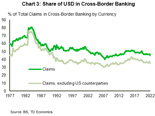 Chart 3: This chart shows the share of cross-border banking claims in USD, as well as the same share excluding claims where the counterparty is in the US. In 1977, these two shares were around 50% and 60%, respectively. They have fluctuated over time, but are around 50% and 40% in the most recent data, which goes to 2022. 