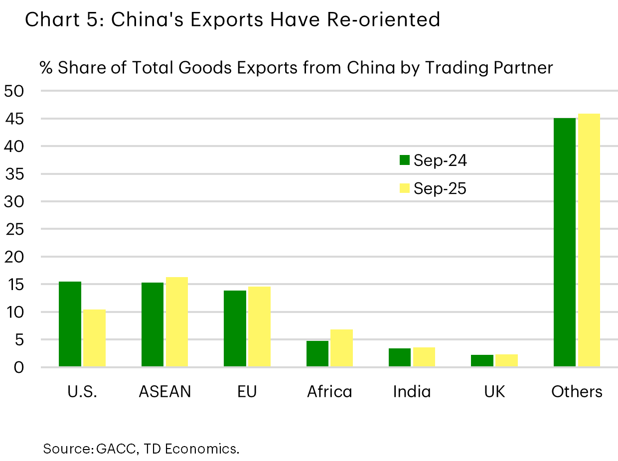 Chart 5 shows the share of China's exports going to specific trading partners in September of 2024 vs 2025, comparing the U.S., ASEAN, the E.U., Africa, India, the UK, and others. The share going to the U.S. has decreased considerably, while most other shares have increased. 