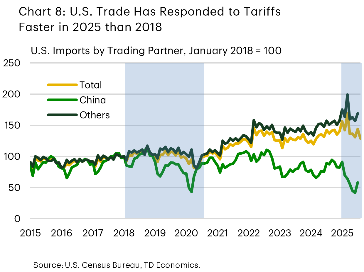 Chart 8 shows nominal U.S. import indexes for the total imports, China, and other countries, from 2015 to 2025, with January 2018 set to 100 for all series. China's imports are below the January 2018 level for most of the time after 2018 and decline noticeably and late 2018 and early 2019, and again in 2025. Total imports and imports from others have grown steadily since 2018, until leveling off a little in 2025. 